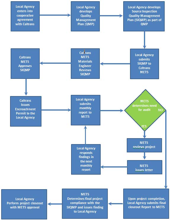 Figure 7.1 Caltrans Oversight Process with Local Agencies